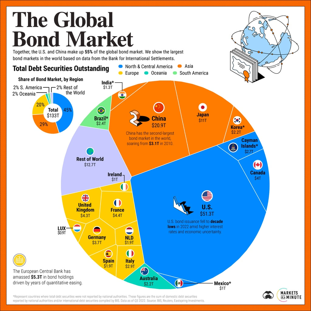 Visual Capitalist - Ranked - The Largest Bond Markets in the World - Thursday 18.05.2023 Macro Blog Picture