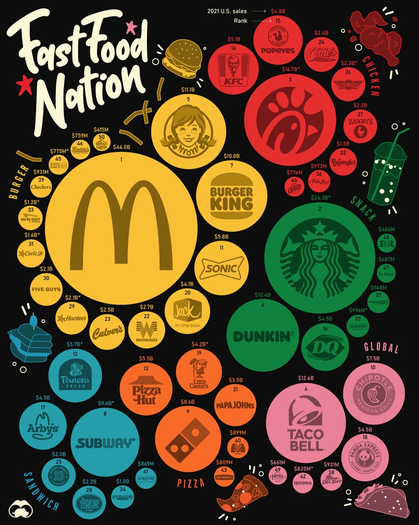 Visual Capitalist - The Most Popular Fast Food Brands in America - 10.04.2023 Picture