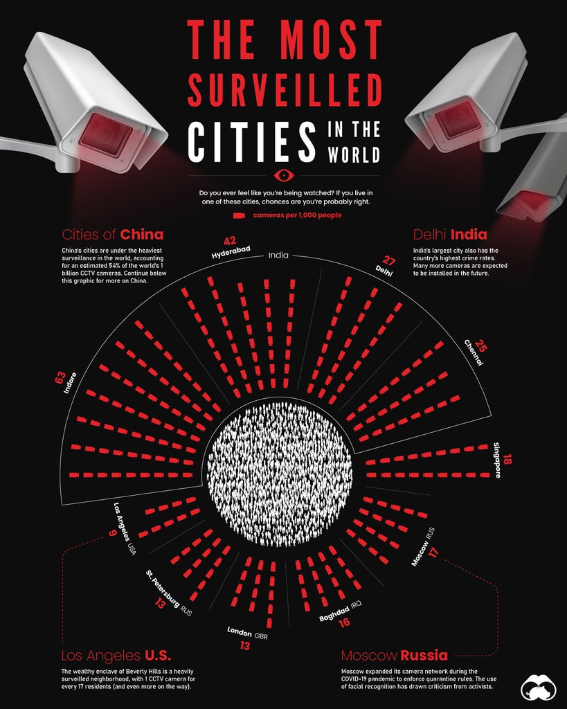 Visual Capitalist The most surveilled cities in the world 2023 Picture