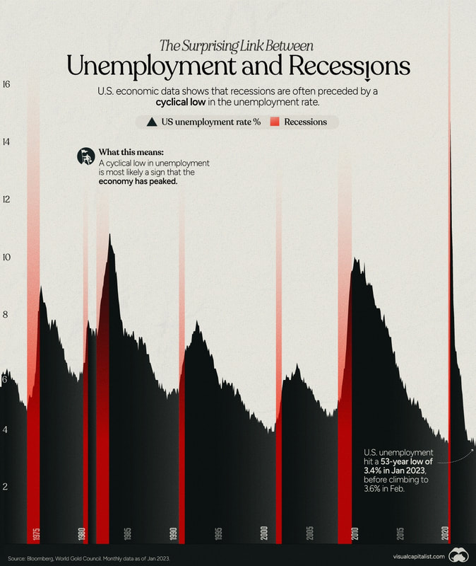 Visual Capitalist - Visualizing the Link Between Unemployment and Recessions 03.05.2023 Macro Blog Picture