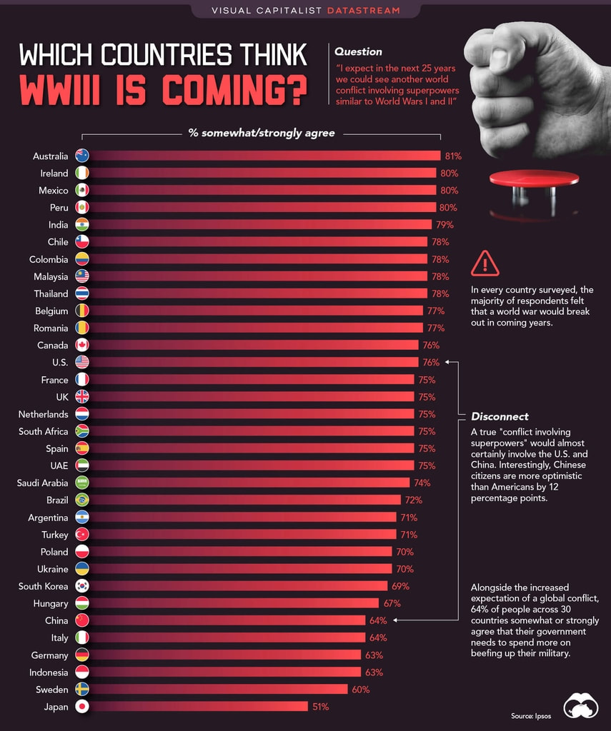 Visual Capitalist - Which Countries Believe WWIII is Coming - 13.04.2023 Picture