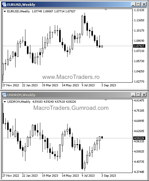 www.MacroTraders.ro - Carry Trade EUR RON USD 2023 Picture