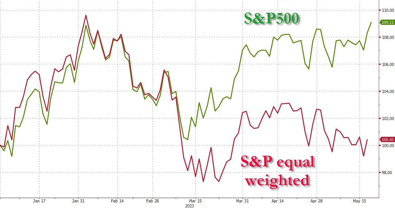 ZeroHedge - SPX divergence after bank problems in early March - Friday 19.05.2023 Picture